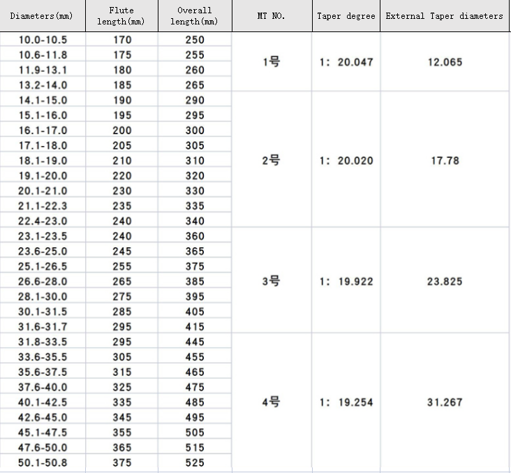 DIN1870 드릴용 날 크기
