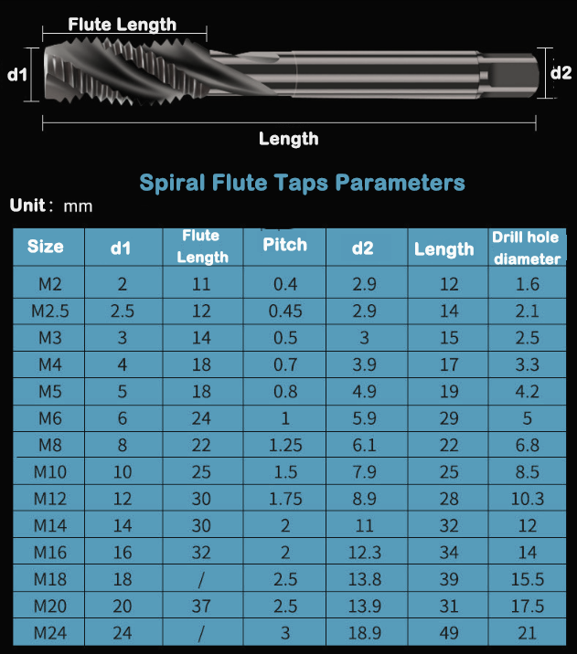 parameters